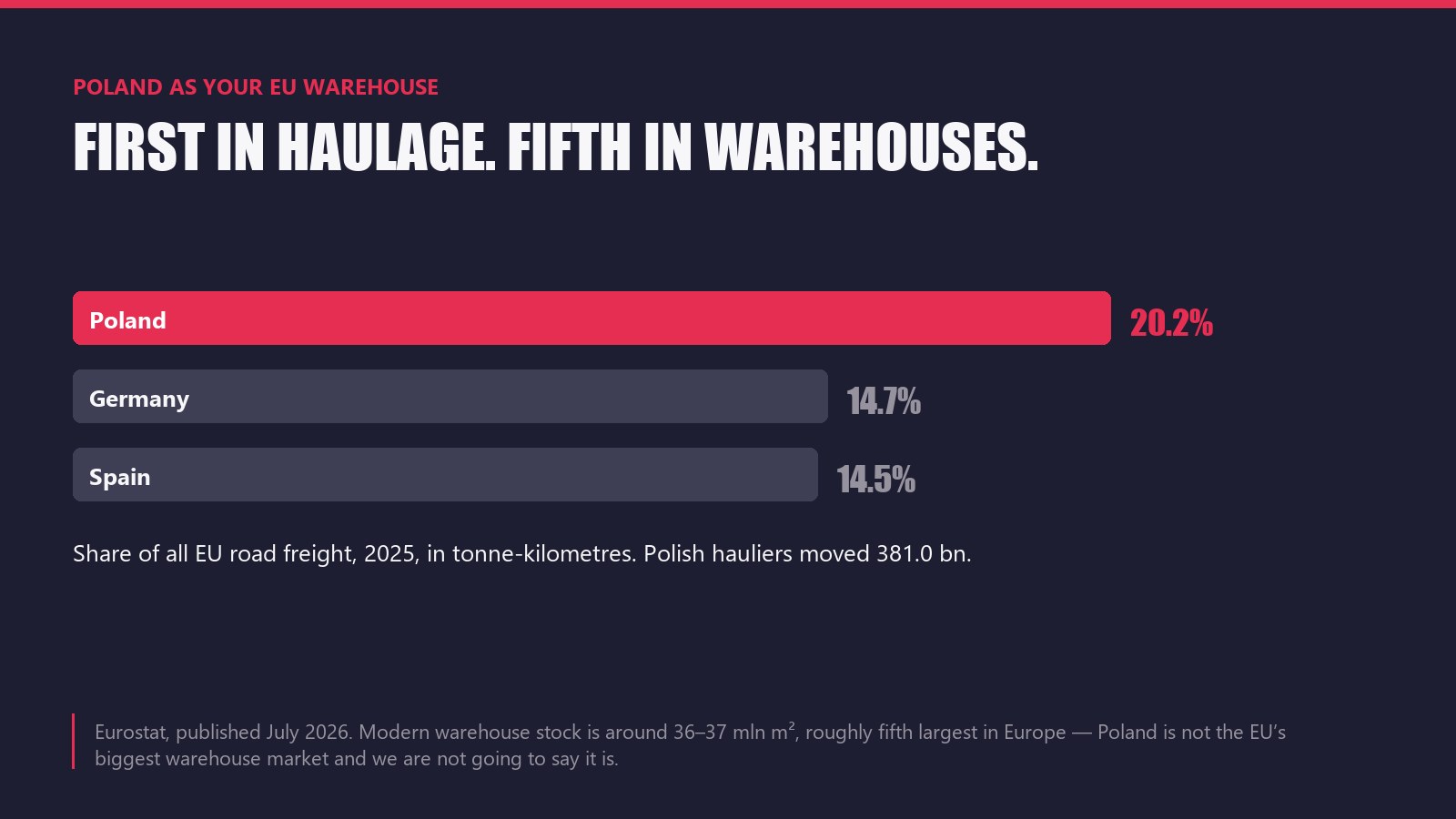 Poland as Your EU Warehouse: 3PL, Bonded, or Your Own Company
