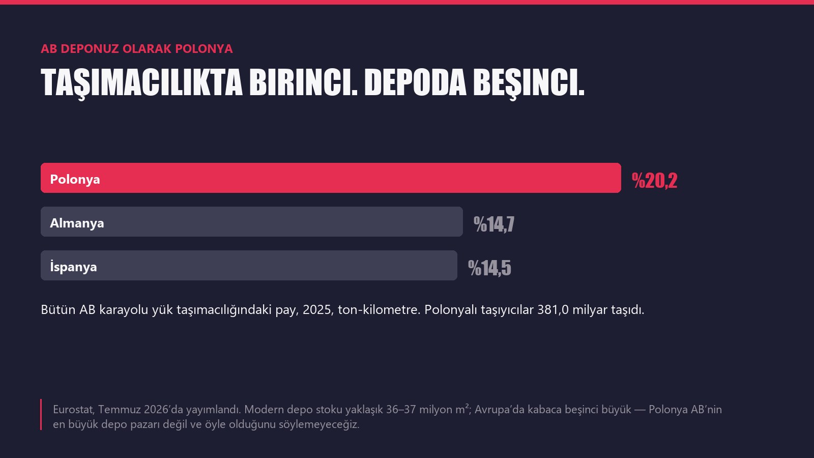 AB Deponuz Olarak Polonya: 3PL, Antrepo ya da Kendi Şirketiniz