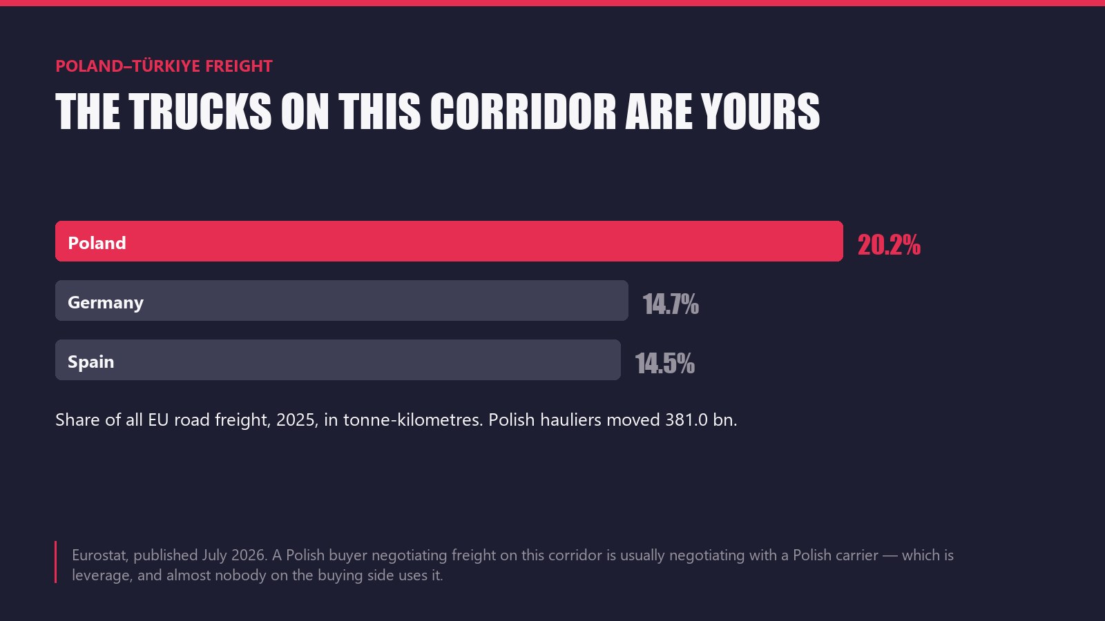 Moving Goods Between Poland and Türkiye: Road, Rail, Sea