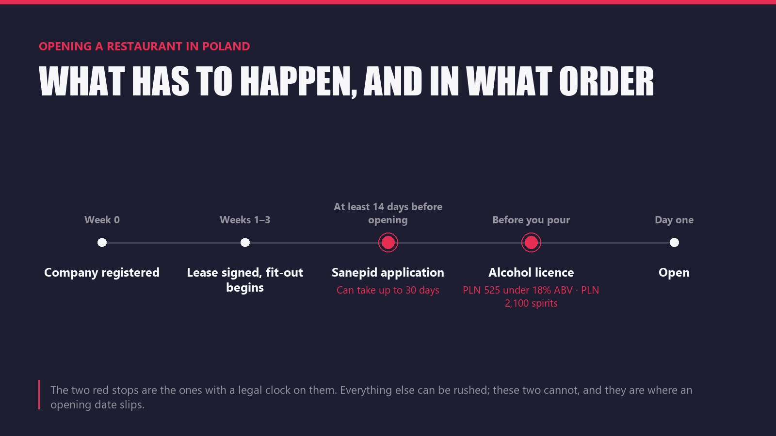 Opening a Restaurant in Poland: What Actually Stops You